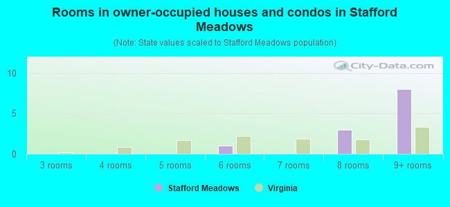 Rooms in owner-occupied houses and condos in Stafford Meadows
