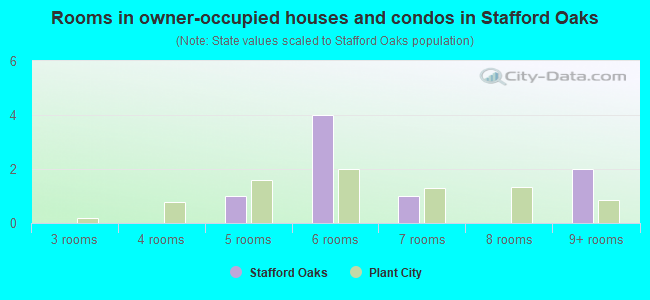 Rooms in owner-occupied houses and condos in Stafford Oaks
