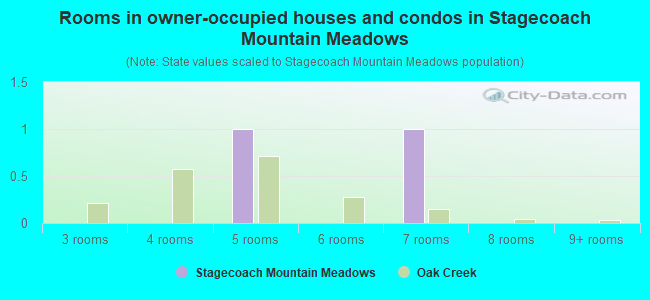 Rooms in owner-occupied houses and condos in Stagecoach Mountain Meadows