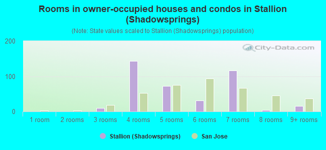 Rooms in owner-occupied houses and condos in Stallion (Shadowsprings)
