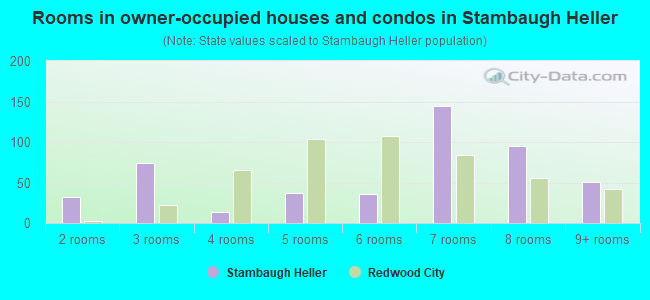 Rooms in owner-occupied houses and condos in Stambaugh Heller