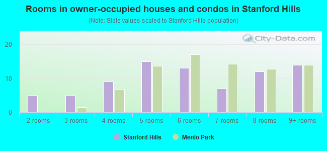 Rooms in owner-occupied houses and condos in Stanford Hills