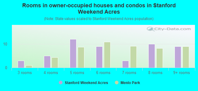 Rooms in owner-occupied houses and condos in Stanford Weekend Acres