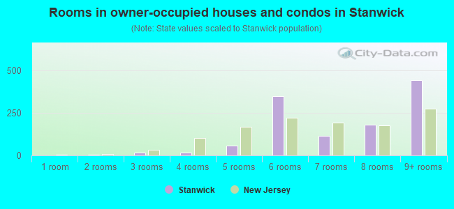 Rooms in owner-occupied houses and condos in Stanwick