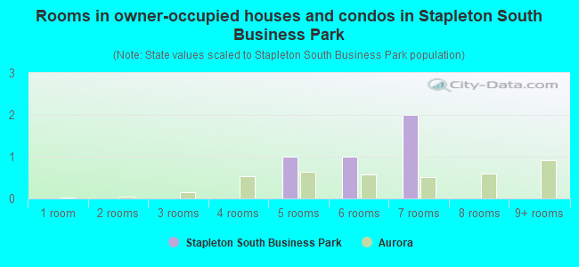 Rooms in owner-occupied houses and condos in Stapleton South Business Park