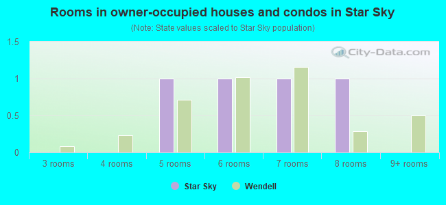 Rooms in owner-occupied houses and condos in Star Sky