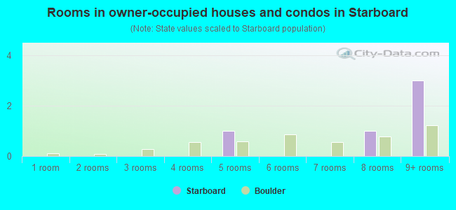Rooms in owner-occupied houses and condos in Starboard