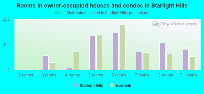 Rooms in owner-occupied houses and condos in Starlight Hills