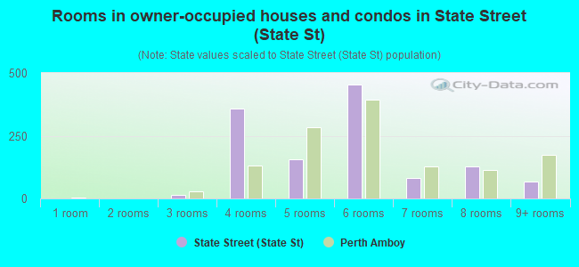 Rooms in owner-occupied houses and condos in State Street (State St)