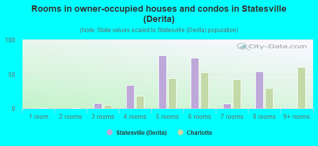 Rooms in owner-occupied houses and condos in Statesville (Derita)