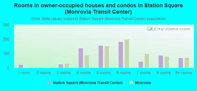 Rooms in owner-occupied houses and condos in Station Square (Monrovia Transit Center)