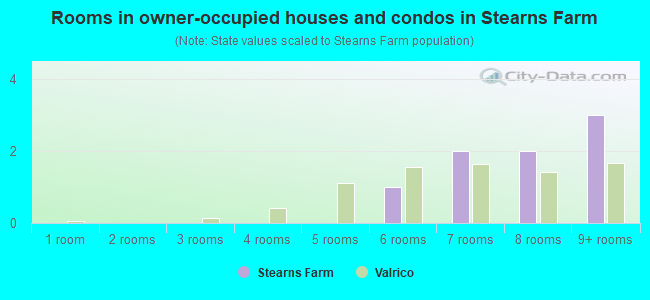 Rooms in owner-occupied houses and condos in Stearns Farm