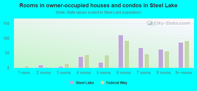 Rooms in owner-occupied houses and condos in Steel Lake