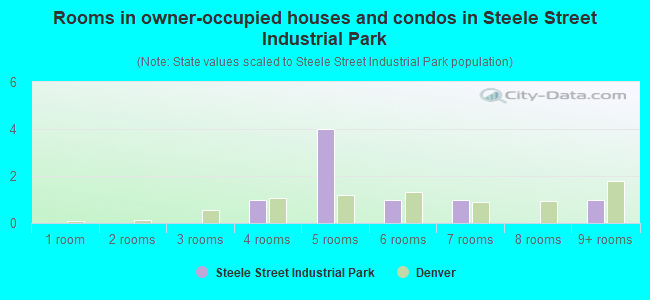 Rooms in owner-occupied houses and condos in Steele Street Industrial Park