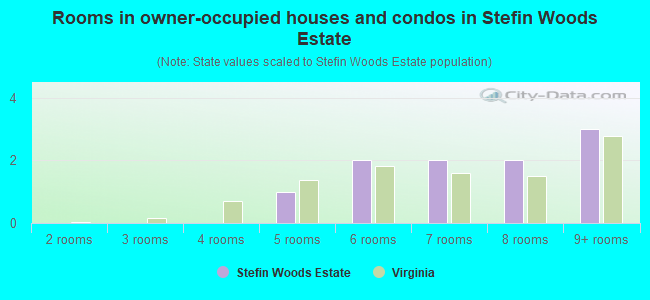 Rooms in owner-occupied houses and condos in Stefin Woods Estate