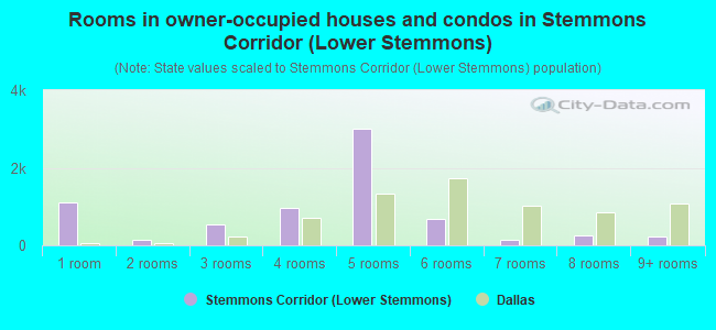 Rooms in owner-occupied houses and condos in Stemmons Corridor (Lower Stemmons)