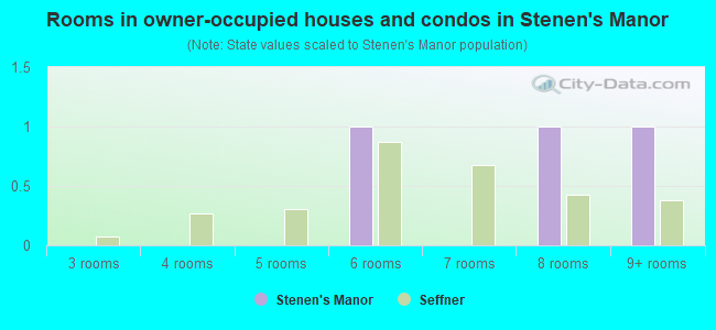Rooms in owner-occupied houses and condos in Stenen's Manor