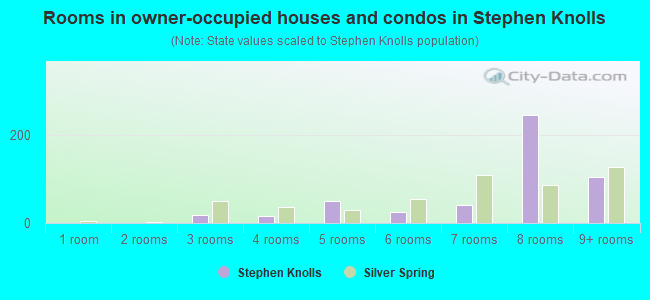 Rooms in owner-occupied houses and condos in Stephen Knolls