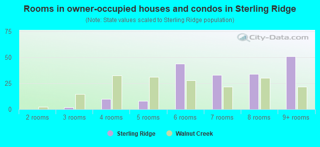 Rooms in owner-occupied houses and condos in Sterling Ridge