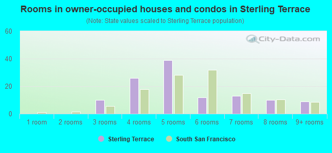 Rooms in owner-occupied houses and condos in Sterling Terrace