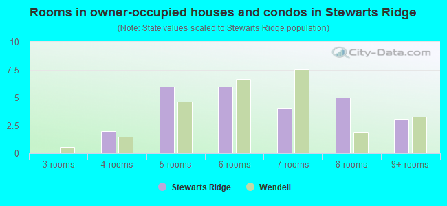 Rooms in owner-occupied houses and condos in Stewarts Ridge