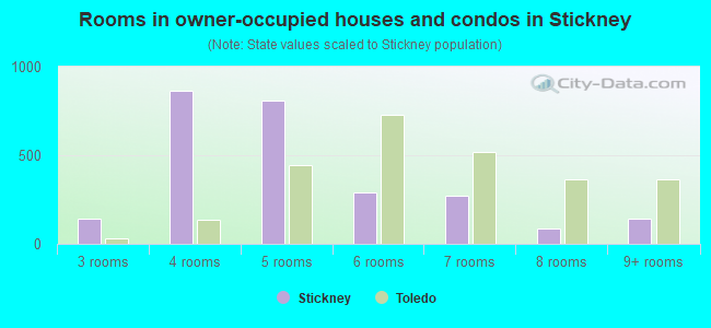 Rooms in owner-occupied houses and condos in Stickney