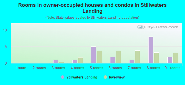 Rooms in owner-occupied houses and condos in Stillwaters Landing