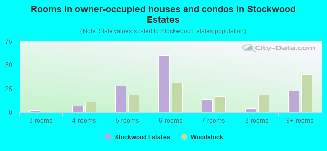 Rooms in owner-occupied houses and condos in Stockwood Estates