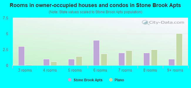 Rooms in owner-occupied houses and condos in Stone Brook Apts