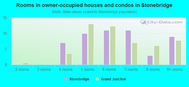 Rooms in owner-occupied houses and condos in Stonebridge