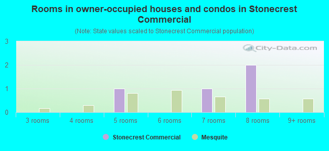 Rooms in owner-occupied houses and condos in Stonecrest Commercial