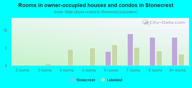 Rooms in owner-occupied houses and condos in Stonecrest
