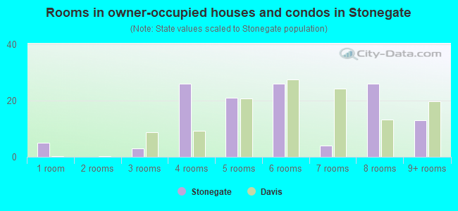 Rooms in owner-occupied houses and condos in Stonegate