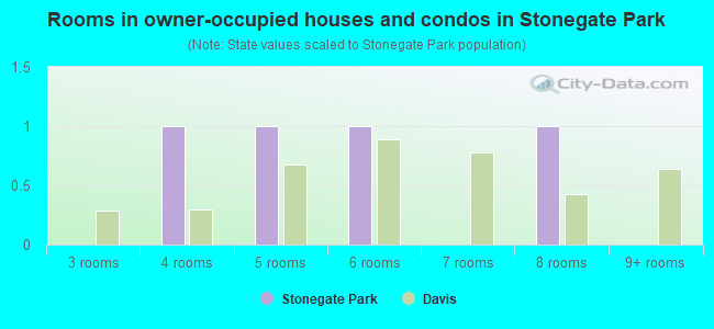 Rooms in owner-occupied houses and condos in Stonegate Park