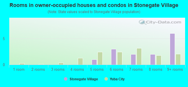 Rooms in owner-occupied houses and condos in Stonegate Village