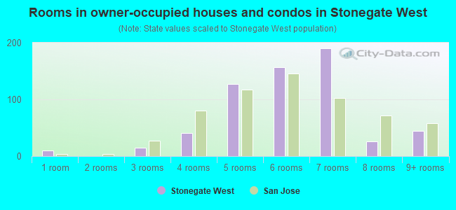 Rooms in owner-occupied houses and condos in Stonegate West