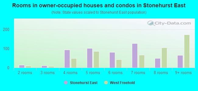 Rooms in owner-occupied houses and condos in Stonehurst East