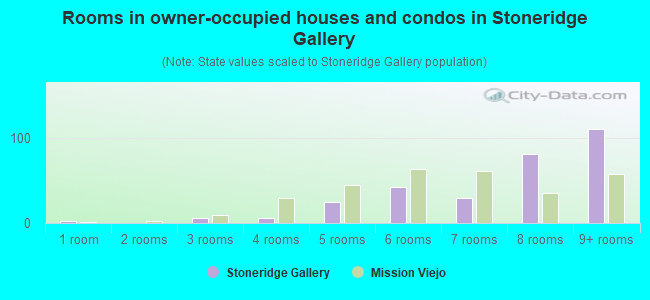 Rooms in owner-occupied houses and condos in Stoneridge Gallery