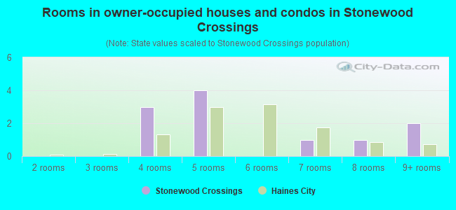 Rooms in owner-occupied houses and condos in Stonewood Crossings