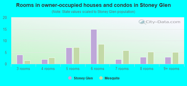 Rooms in owner-occupied houses and condos in Stoney Glen