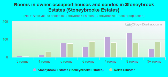 Rooms in owner-occupied houses and condos in Stoneybrook Estates (Stoneybrooke Estates)