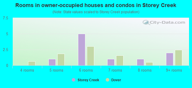 Rooms in owner-occupied houses and condos in Storey Creek