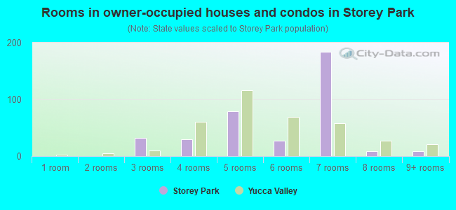 Rooms in owner-occupied houses and condos in Storey Park