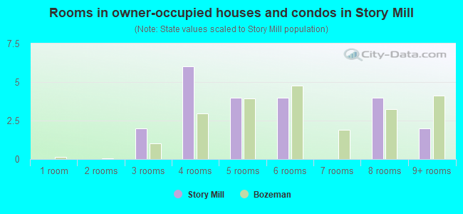 Rooms in owner-occupied houses and condos in Story Mill