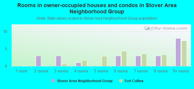Rooms in owner-occupied houses and condos in Stover Area Neighborhood Group