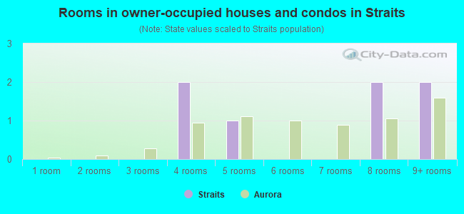 Rooms in owner-occupied houses and condos in Straits