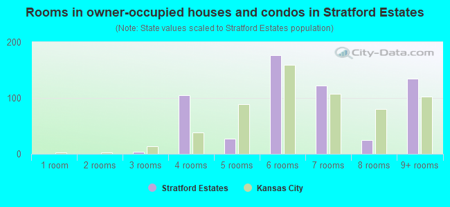 Rooms in owner-occupied houses and condos in Stratford Estates