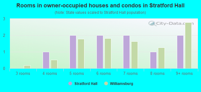 Rooms in owner-occupied houses and condos in Stratford Hall