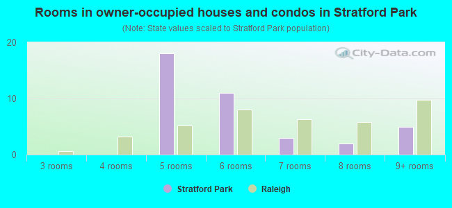 Rooms in owner-occupied houses and condos in Stratford Park