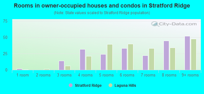 Rooms in owner-occupied houses and condos in Stratford Ridge